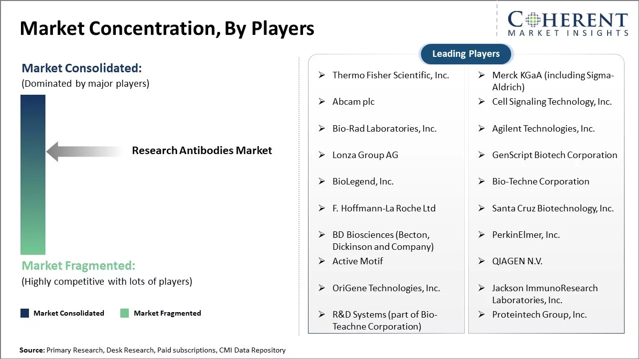 Research Antibodies Market Concentration, By Players